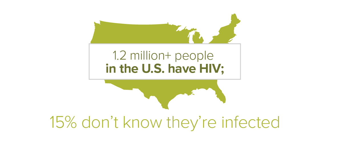 U.S. map graphic stating 1.2 million+ people have HIV and 15% are unaware they're infected