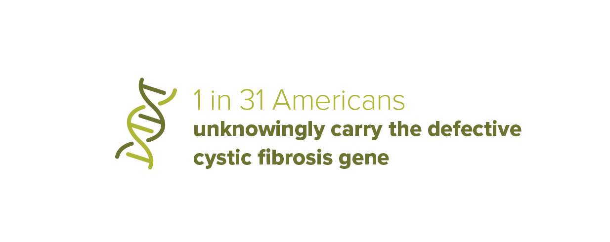 Textual graphic stating 1 in 31 Americans unknowingly have the cystic fibrosis gene